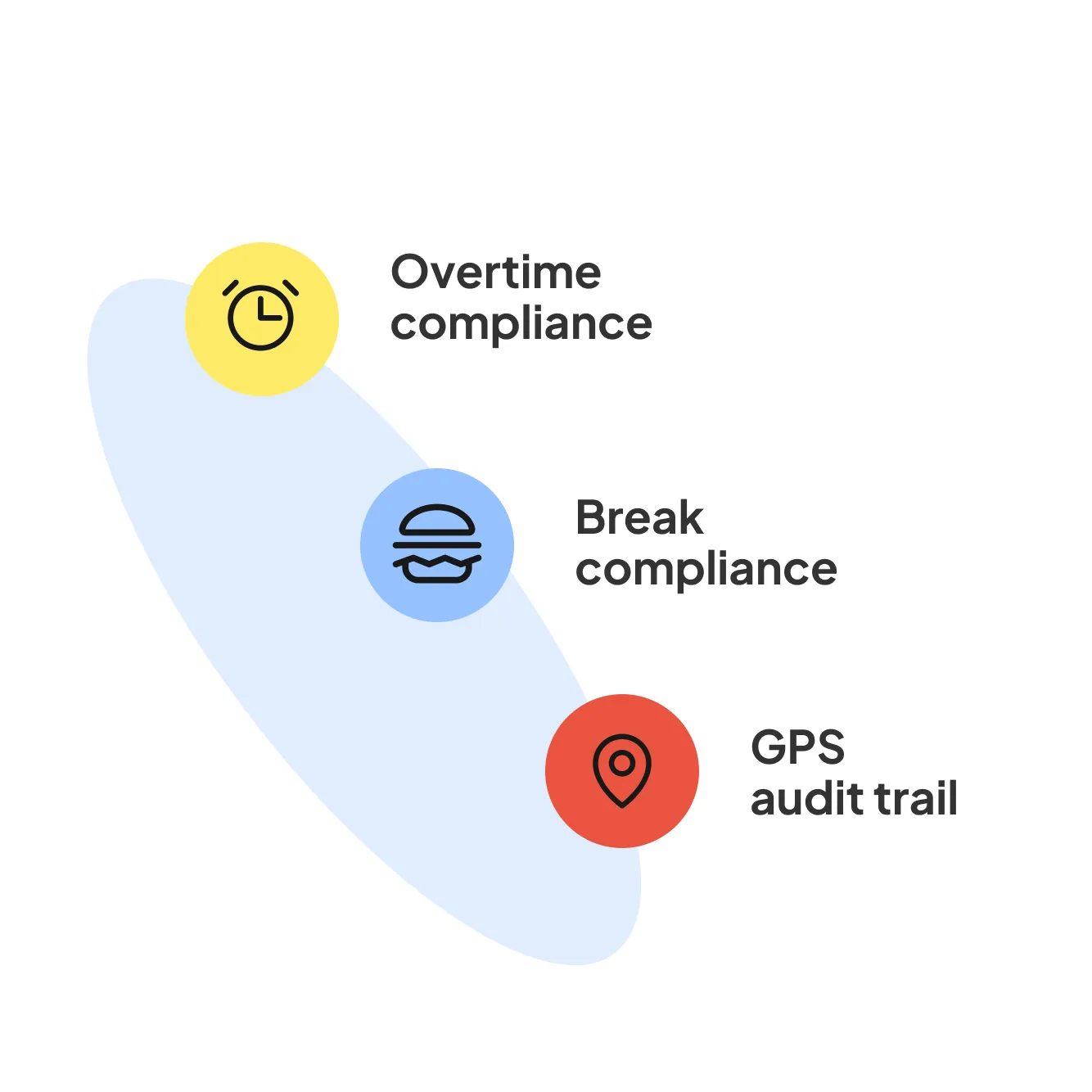 Compliance features listed out for Workyard
