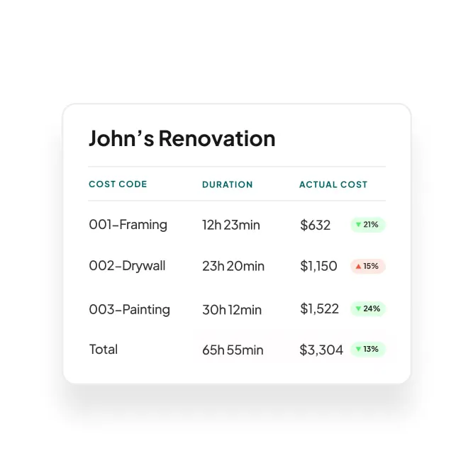 A chart of projects with actual versus expected cost breakdown